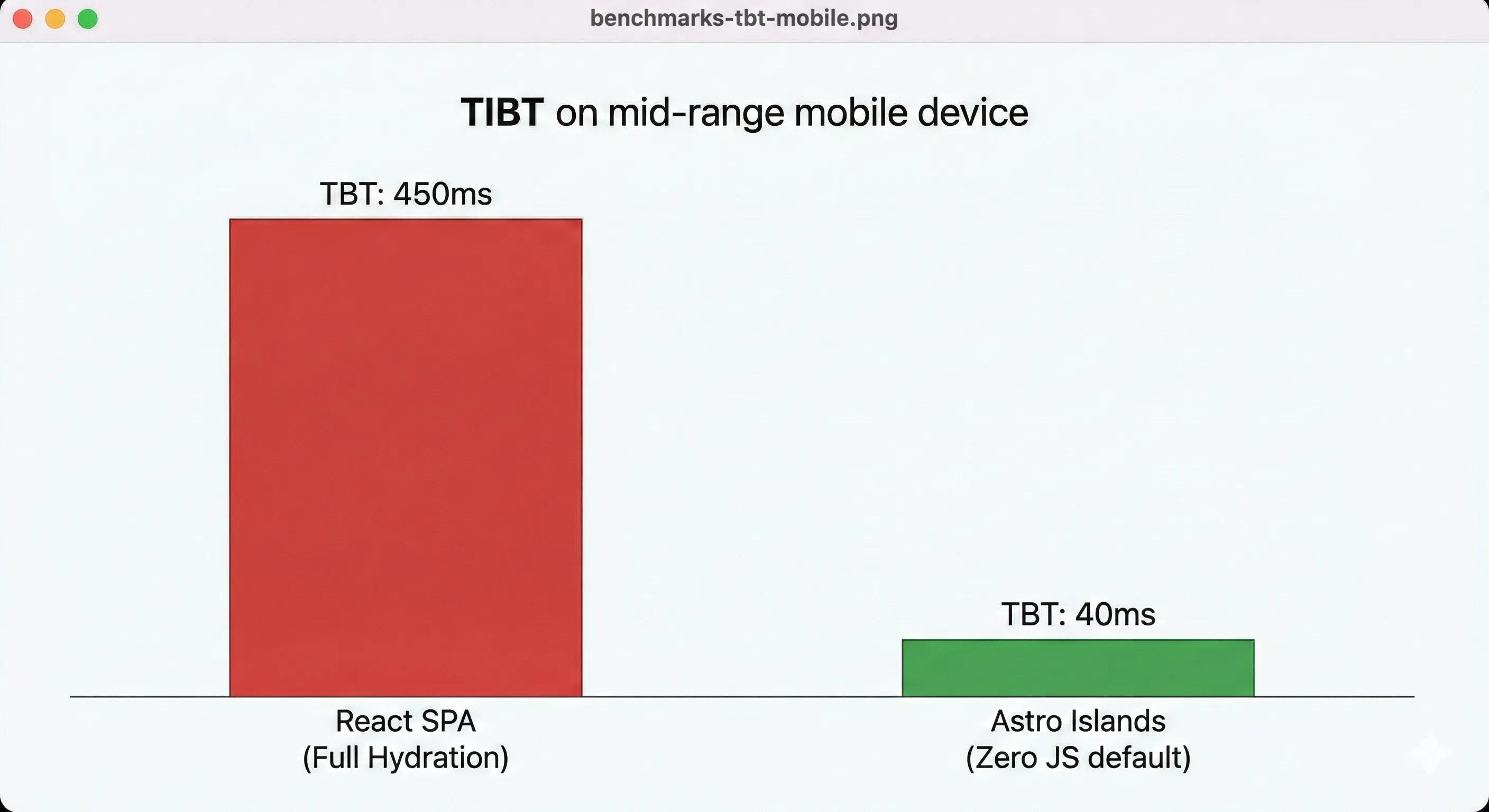 Comparativa de TBT entre React SPA y Astro Islands en dispositivos móviles