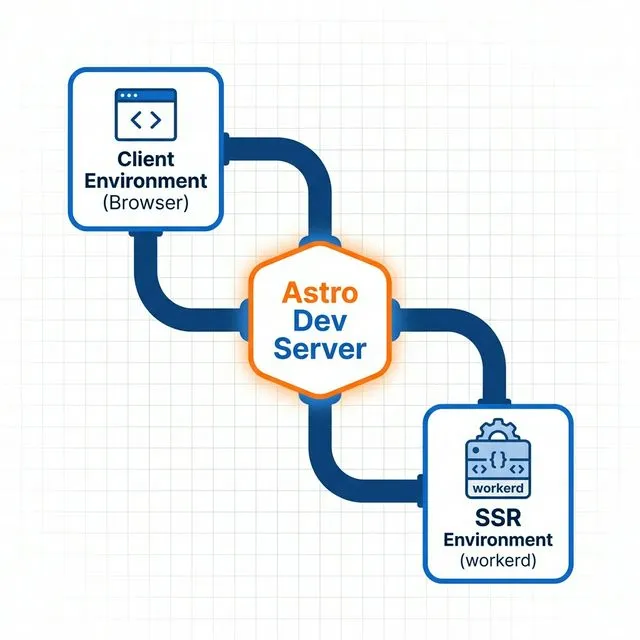Diagrama de flujo mostrando la separación de entornos en Astro 6