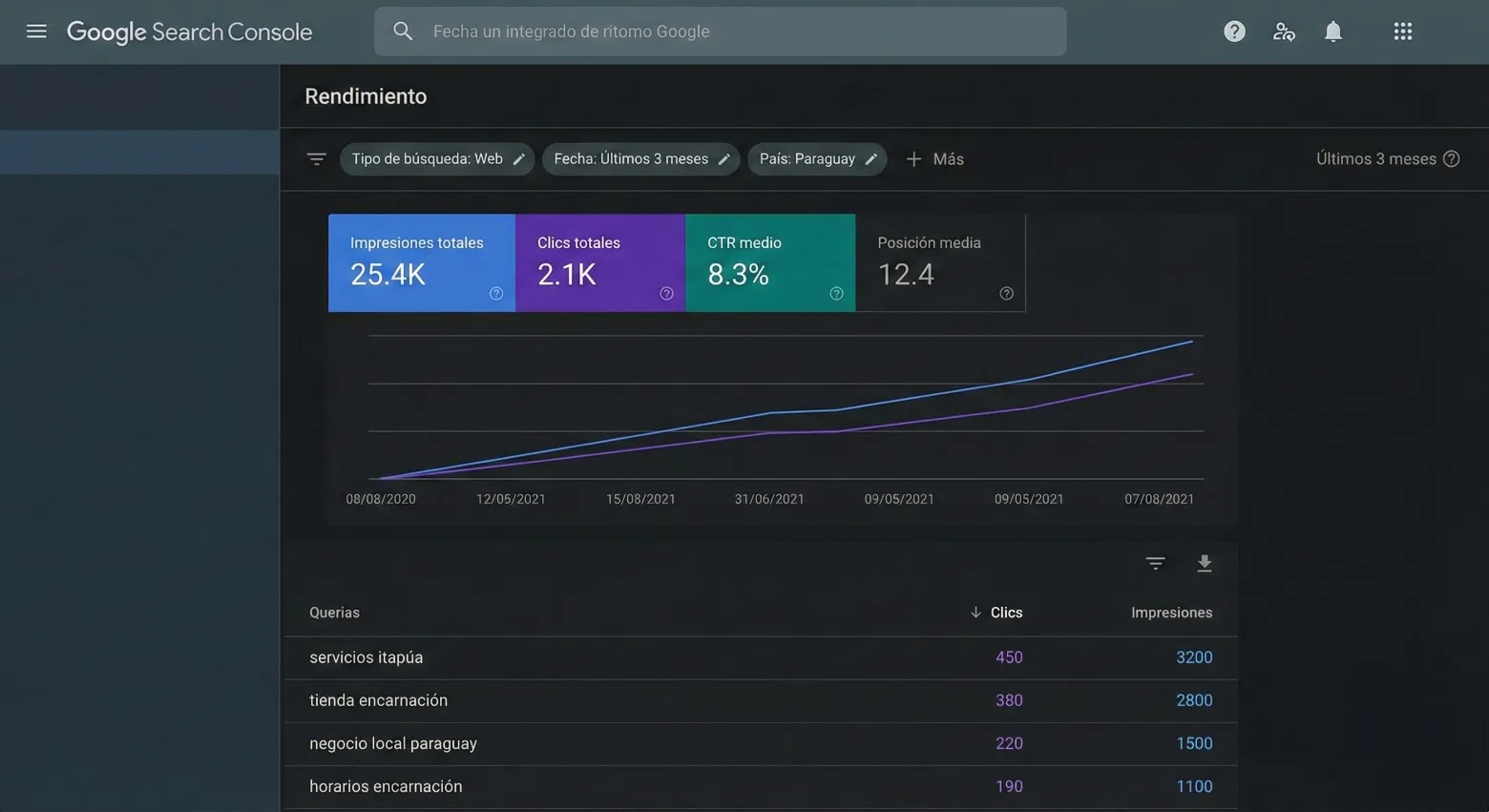 Gráfico de Search Console con tráfico local