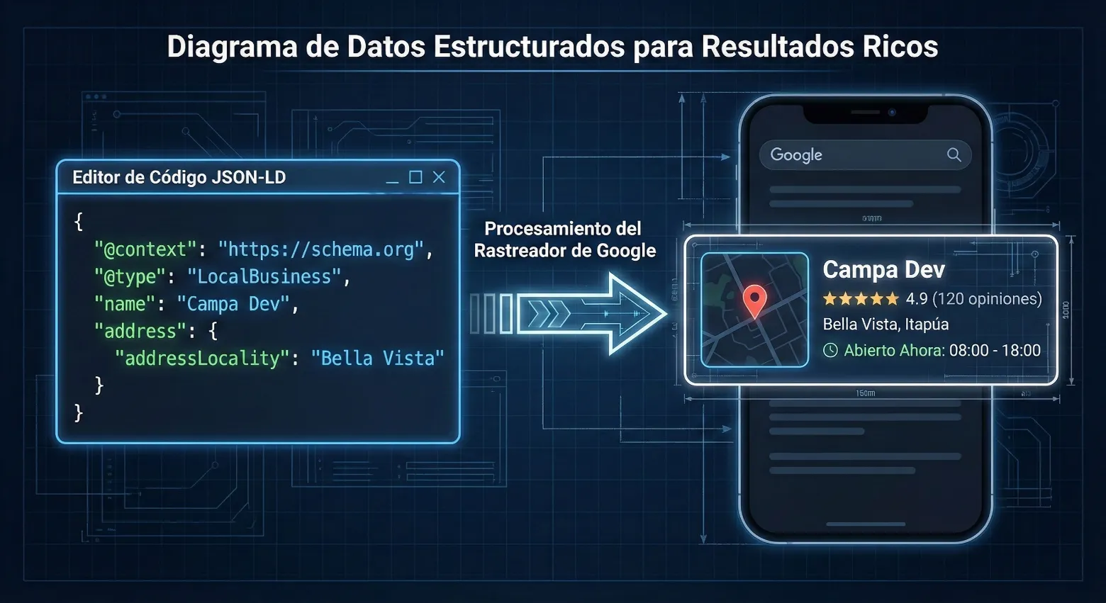 Diagrama de interpretación de JSON-LD por Google