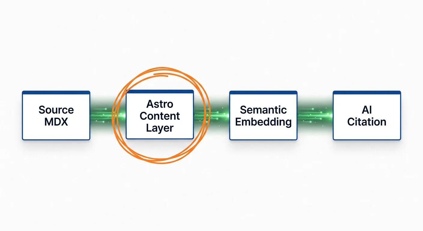 Diagrama del pipeline de datos GEO en Astro 6