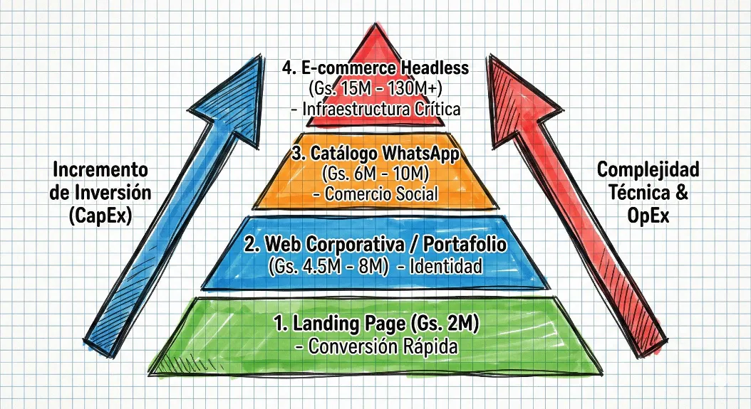 Pirámide de precios de desarrollo web en Paraguay 2026