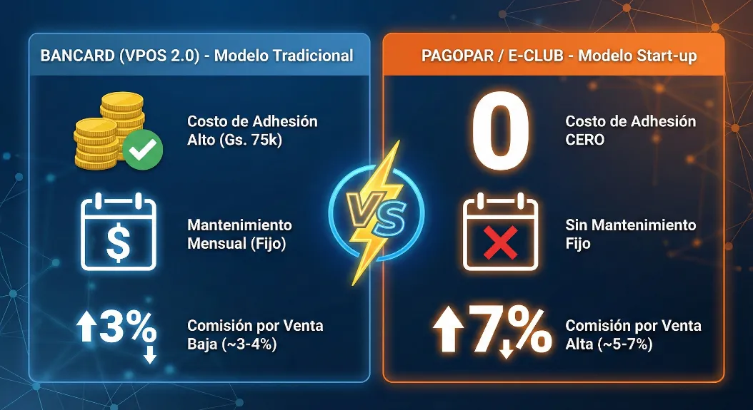 Comparativa de costos Bancard vs Pagopar 2026